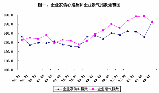 企业景气指数