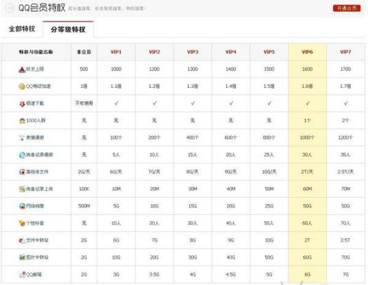 QQ会员等级体系