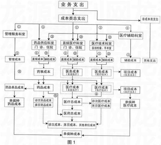 医院全成本核算