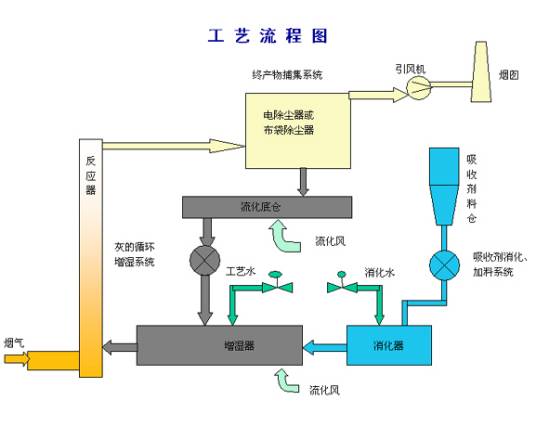 半湿半干法烟气脱硫