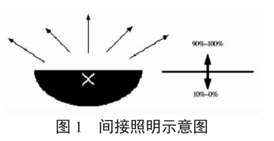 间接照明