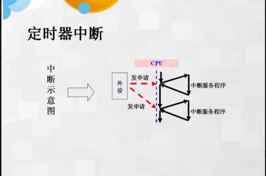 定时器中断