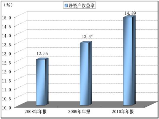 资本收益率