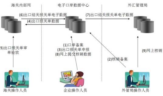 出口收汇核销