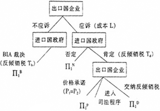 反倾销法