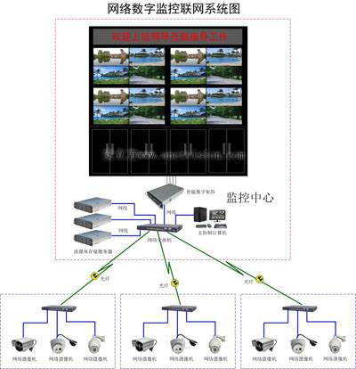 数字监控系统