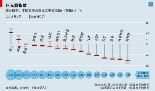 巨无霸指数