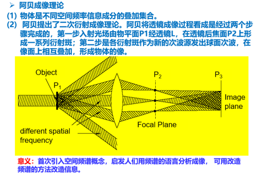 阿贝成像原理