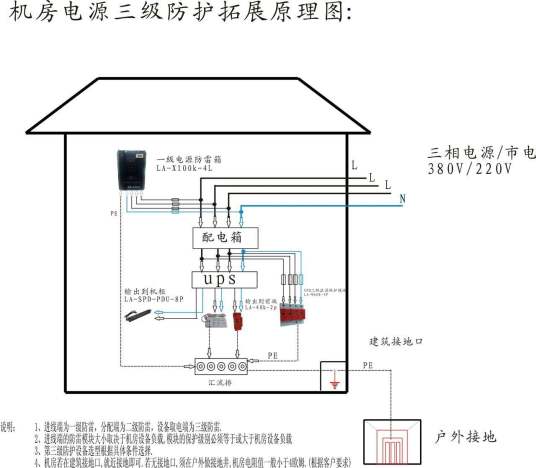 机房防雷