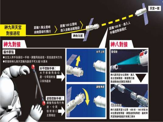 空间技术