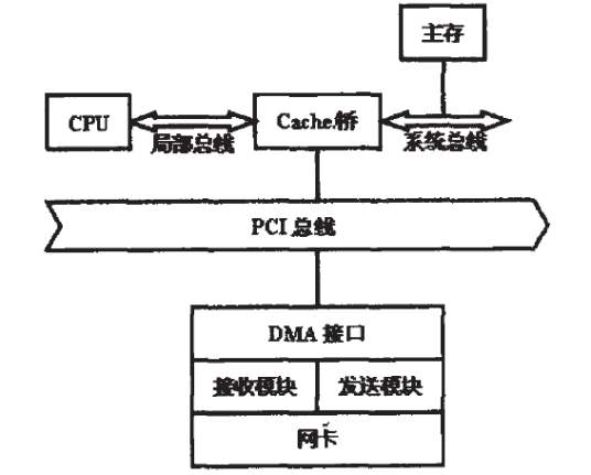 网络协议处理器