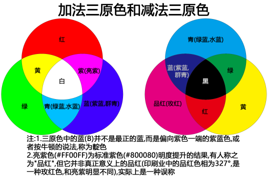 三原色原理