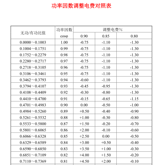 功率因数调整电费