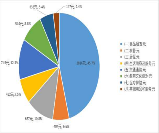 生活消费