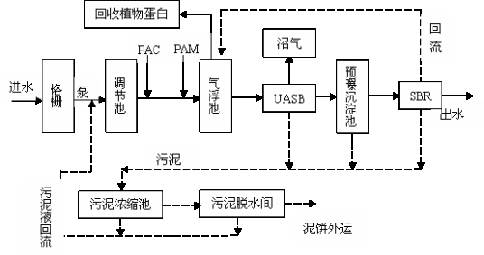 生活污水处理工艺