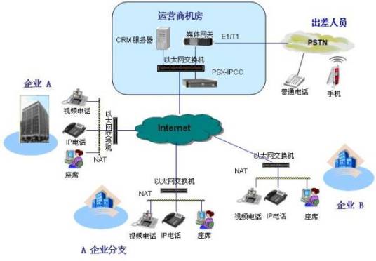 IPCC（IP呼叫中心(IP CallCenter)）