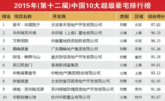 中国10大超级豪宅