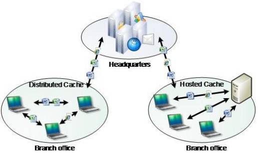 BranchCache