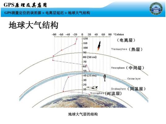 大气结构