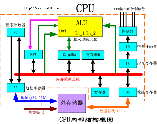 地址寄存器