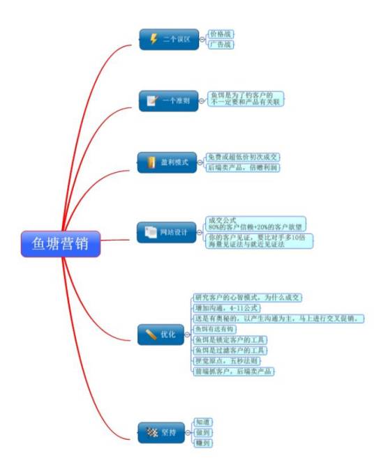 鱼塘理论