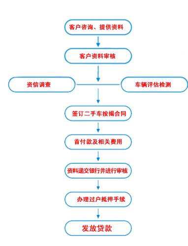 按揭买车