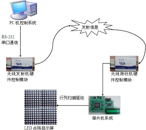 LED显示屏控制系统