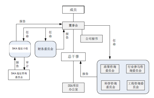 决策机构