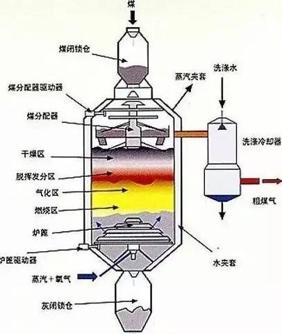 煤气化炉