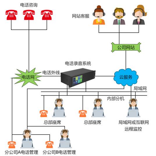 电话录音系统