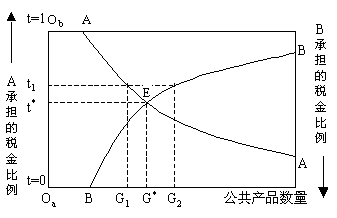 林达尔均衡