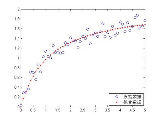 拟合值