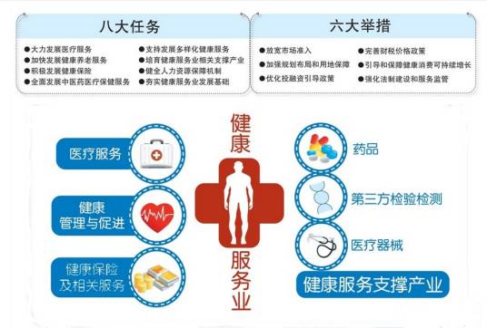 国务院关于促进健康服务业发展的若干意见