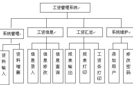 工资管理系统