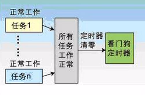 看门狗定时器