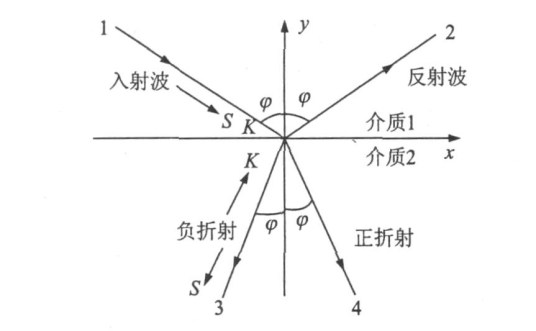 负折射