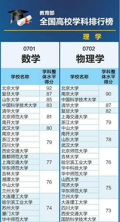 教育部高校学科排名