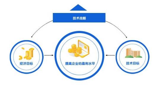 技术创新战略