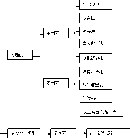 优选法（科学方法）