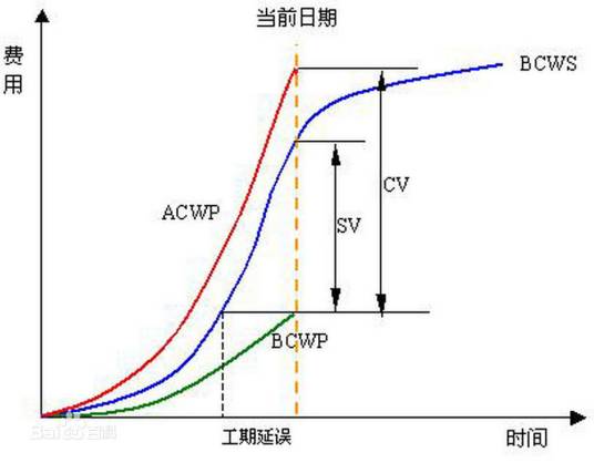 进度偏差