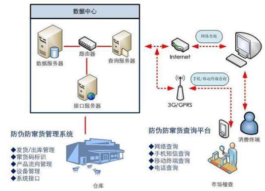 防窜货