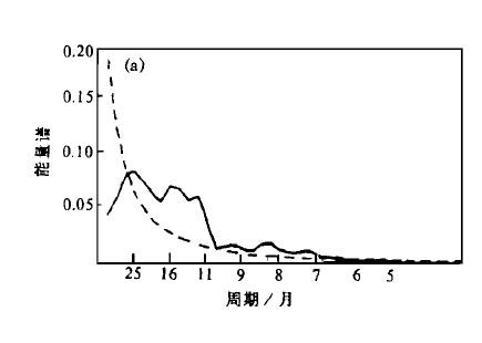 准两年振荡