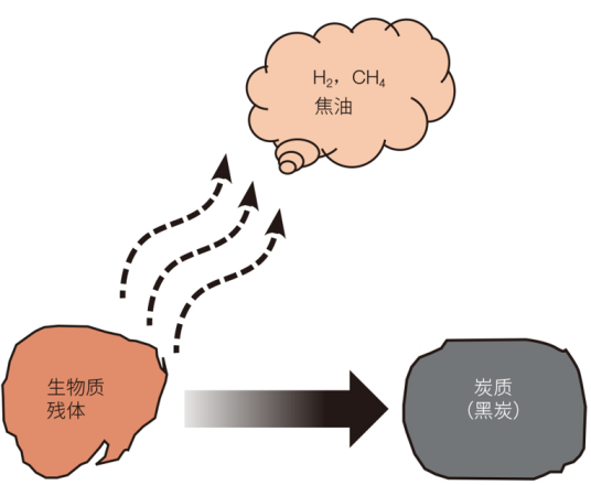 生物质热裂解