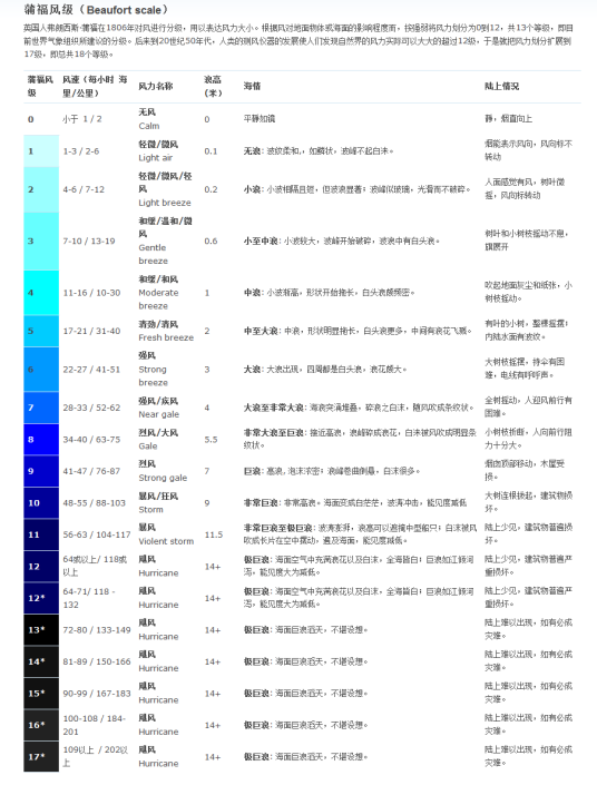 蒲福风级