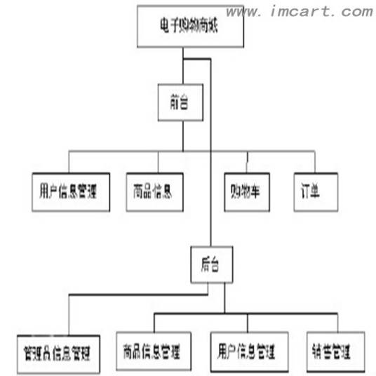 商城系统