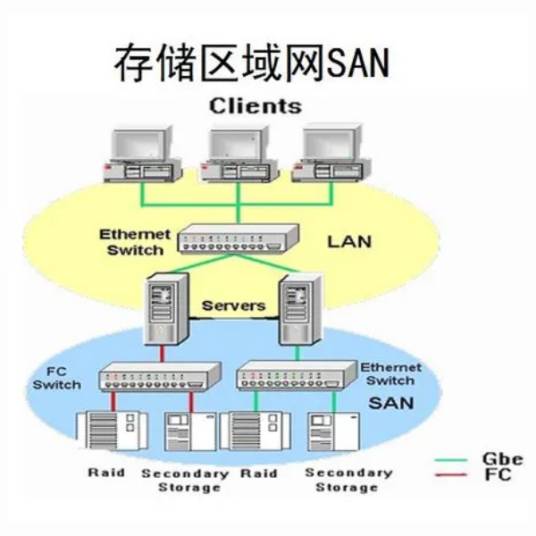 存储区域网络