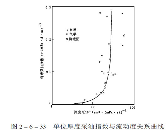 采油指数