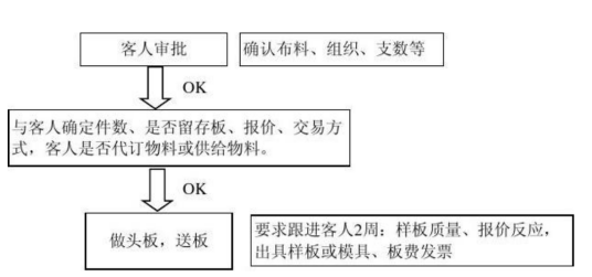 服装跟单（服装领域术语）