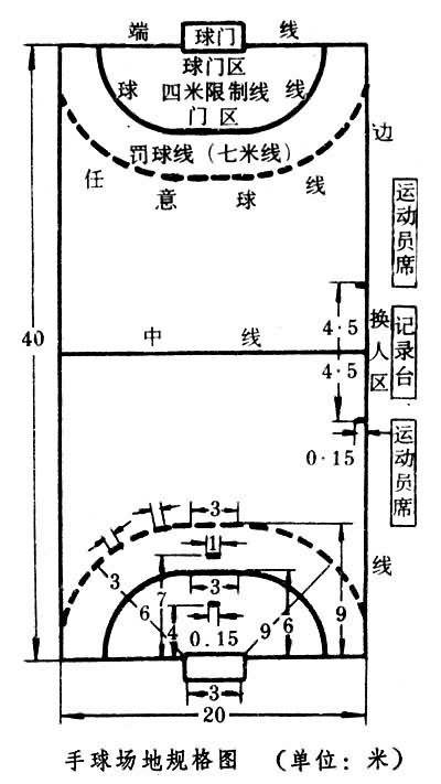 手球规则和场地设备