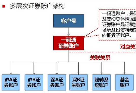 一码通账户